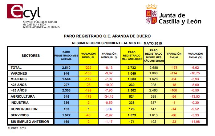 Paro Junio 2019 en Aranda